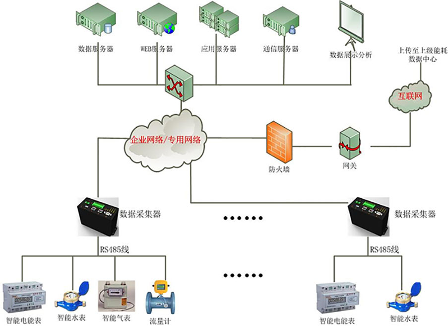 大學公寓建筑能耗監測