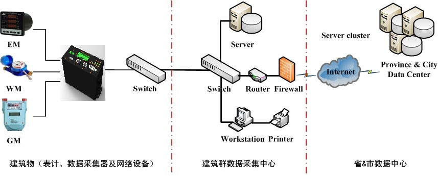 公寓建筑能耗監測